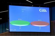 23 October 2021; The result of Motion 19, regarding the restructure of the GAA football championship, which did not get the required 60% to pass, and so failed, during the GAA Special Congress at Croke Park in Dublin. Photo by Piaras Ó Mídheach/Sportsfile